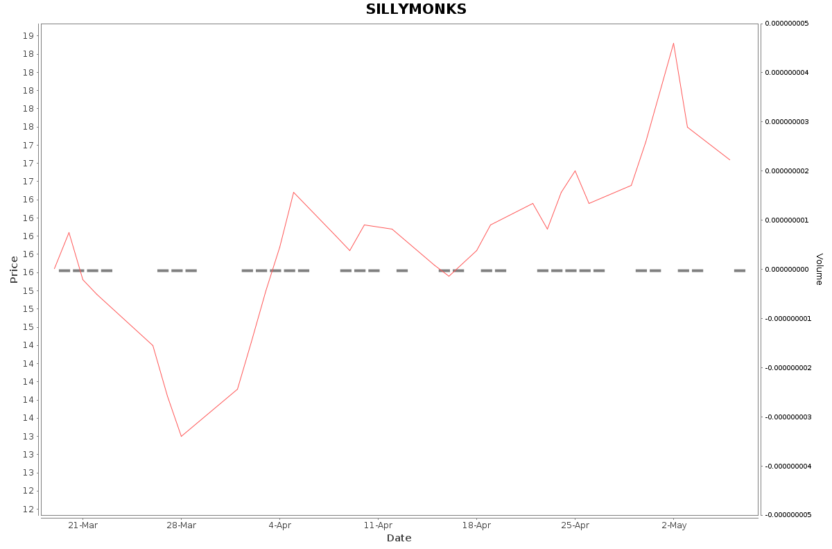 SILLYMONKS Daily Price Chart NSE Today
